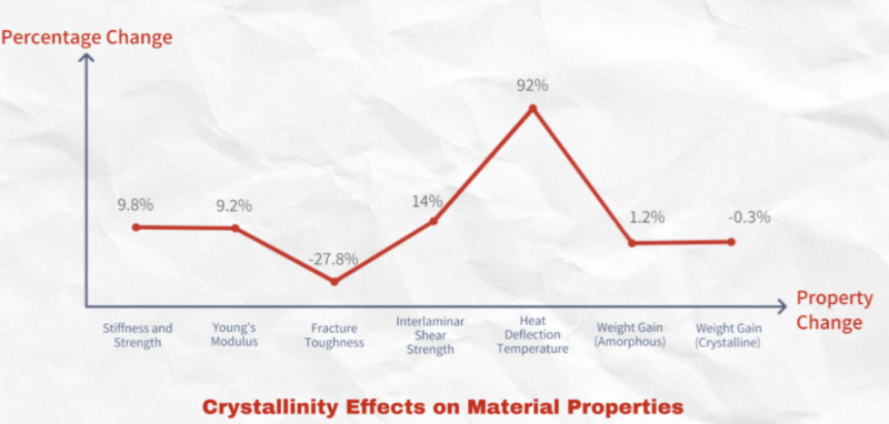 Crystallinity vs Properties